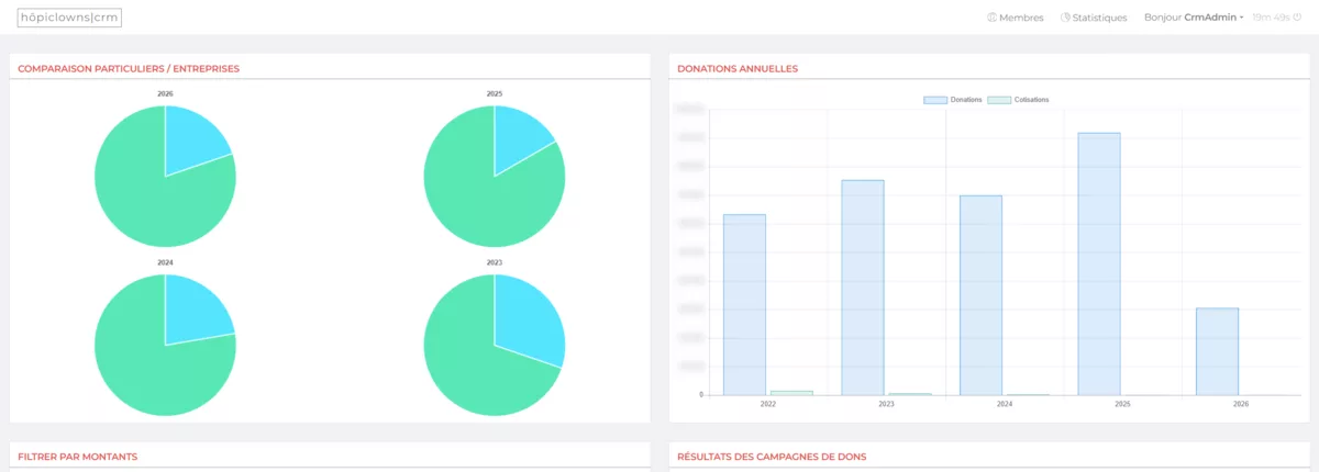 Hopiclowns CRM - the analytics dashboard: donation charts and campaign results